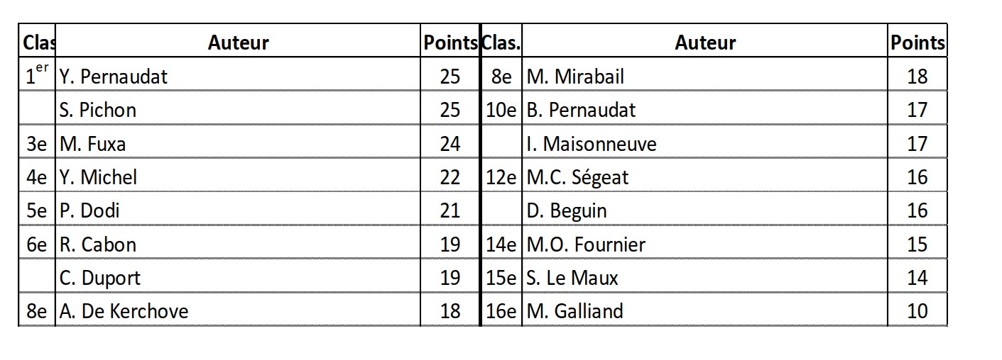 2025-09 resultat mini concours abandonnes